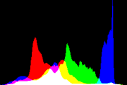 histogram