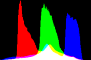 histogram