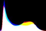 histogram