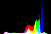 histogram