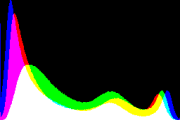 histogram