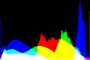 histogram