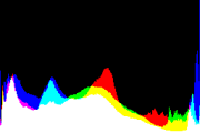 histogram