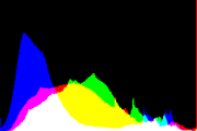 histogram