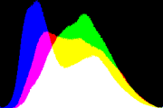histogram