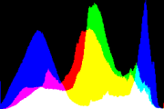 histogram