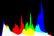 histogram