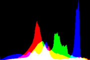 histogram