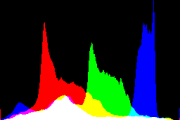 histogram