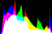 histogram