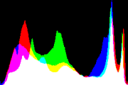 histogram
