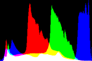 histogram