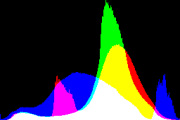 histogram