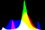 histogram