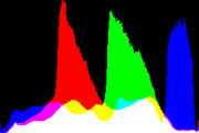 histogram