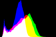 histogram