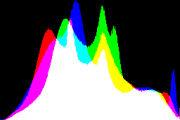 histogram