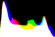 histogram