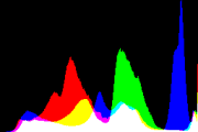 histogram