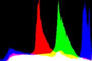 histogram