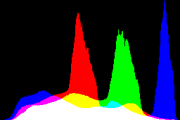 histogram