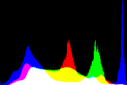 histogram