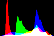 histogram