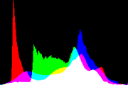 histogram