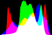 histogram