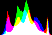 histogram