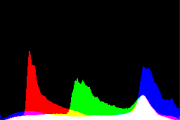 histogram