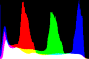 histogram