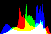 histogram