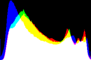 histogram