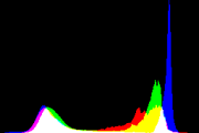 histogram