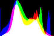 histogram