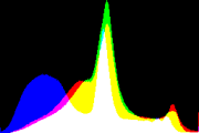 histogram