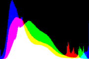 histogram