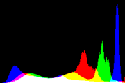histogram