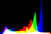 histogram