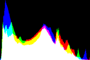 histogram