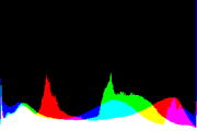 histogram