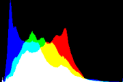 histogram