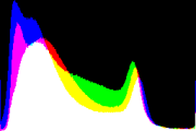 histogram