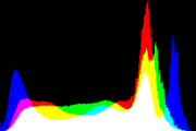 histogram