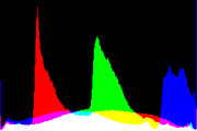 histogram