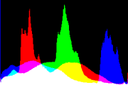 histogram