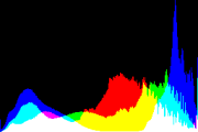 histogram