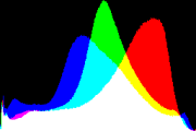 histogram