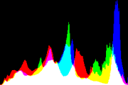 histogram